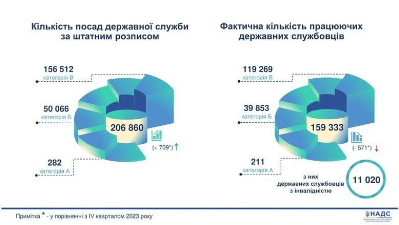 In der Ukraine gibt es 160.000 Beamte. Davon wurden nur 2,5 % mobilisiert.