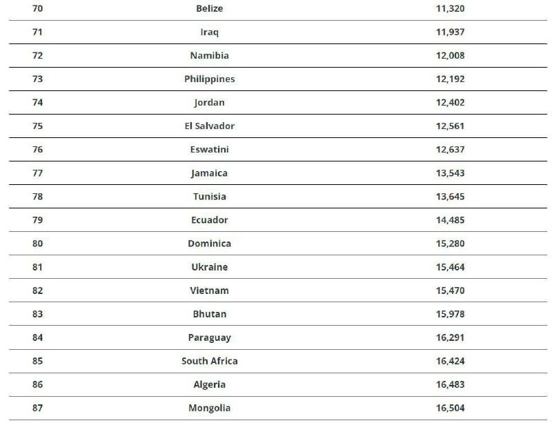 Die Ukraine belegt im Ranking der ärmsten Länder der Welt den 81. Platz von 190...